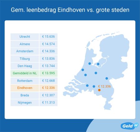 Leenrentes sterk gestegen: Geld lenen vele euro's duurder